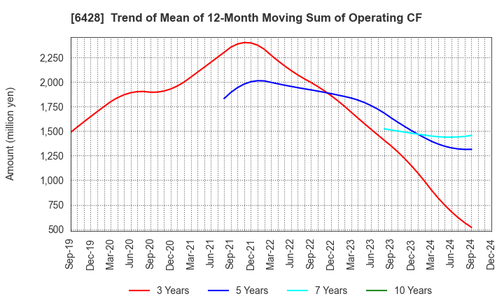 6428 OIZUMI Corporation: Trend of Mean of 12-Month Moving Sum of Operating CF