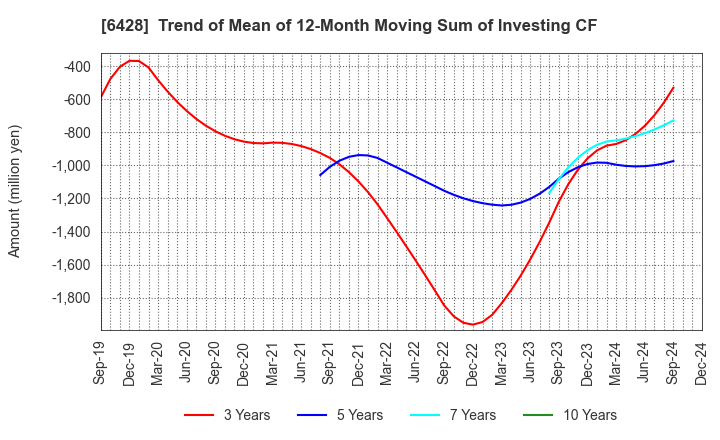 6428 OIZUMI Corporation: Trend of Mean of 12-Month Moving Sum of Investing CF