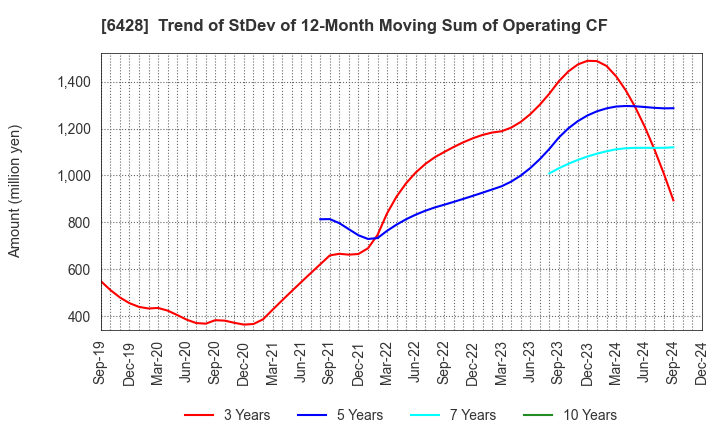 6428 OIZUMI Corporation: Trend of StDev of 12-Month Moving Sum of Operating CF