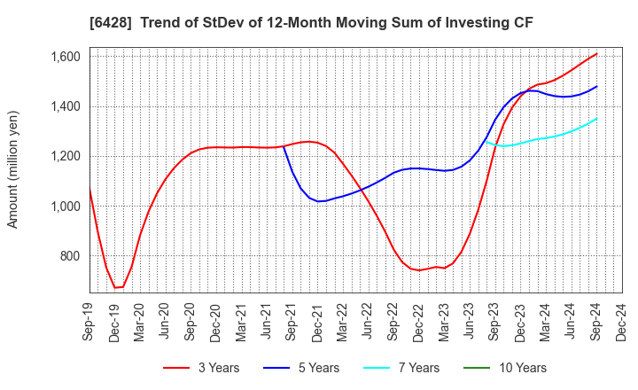 6428 OIZUMI Corporation: Trend of StDev of 12-Month Moving Sum of Investing CF