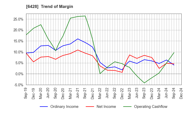 6428 OIZUMI Corporation: Trend of Margin