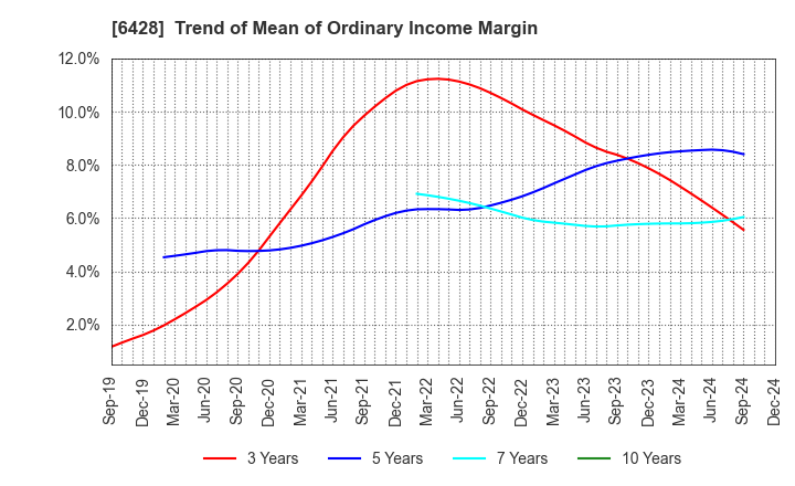 6428 OIZUMI Corporation: Trend of Mean of Ordinary Income Margin