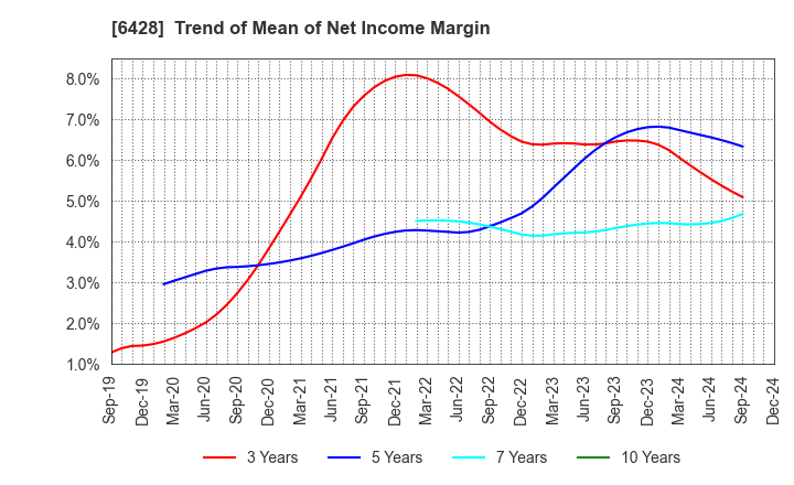 6428 OIZUMI Corporation: Trend of Mean of Net Income Margin