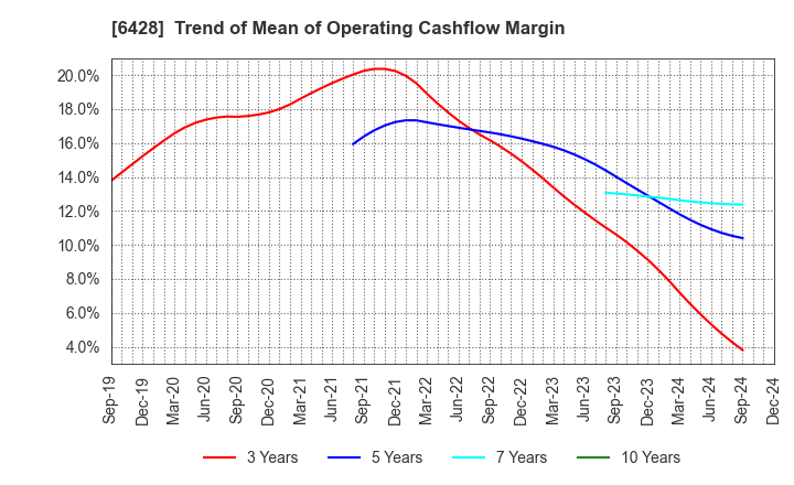 6428 OIZUMI Corporation: Trend of Mean of Operating Cashflow Margin