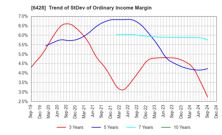 6428 OIZUMI Corporation: Trend of StDev of Ordinary Income Margin