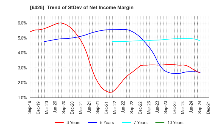 6428 OIZUMI Corporation: Trend of StDev of Net Income Margin