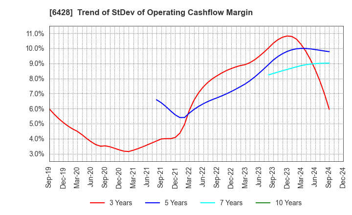 6428 OIZUMI Corporation: Trend of StDev of Operating Cashflow Margin