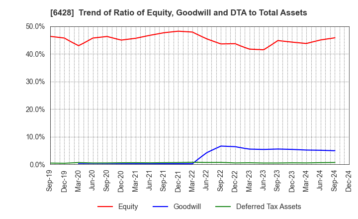 6428 OIZUMI Corporation: Trend of Ratio of Equity, Goodwill and DTA to Total Assets