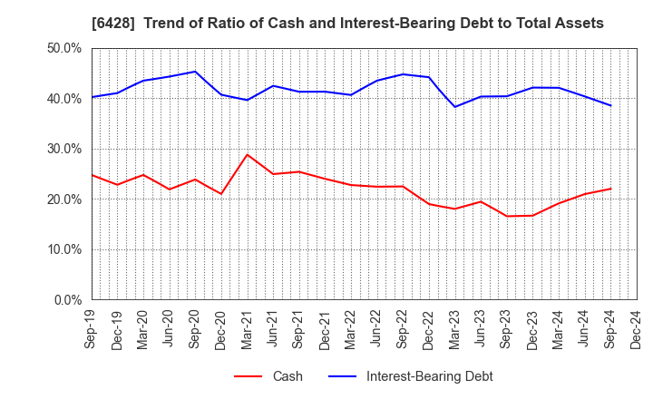 6428 OIZUMI Corporation: Trend of Ratio of Cash and Interest-Bearing Debt to Total Assets