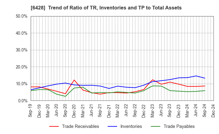 6428 OIZUMI Corporation: Trend of Ratio of TR, Inventories and TP to Total Assets