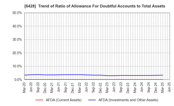 6428 OIZUMI Corporation: Trend of Ratio of Allowance For Doubtful Accounts to Total Assets