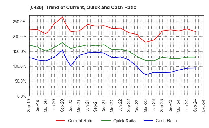 6428 OIZUMI Corporation: Trend of Current, Quick and Cash Ratio