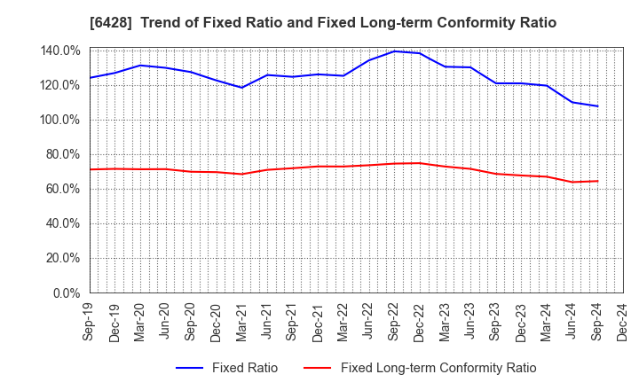 6428 OIZUMI Corporation: Trend of Fixed Ratio and Fixed Long-term Conformity Ratio