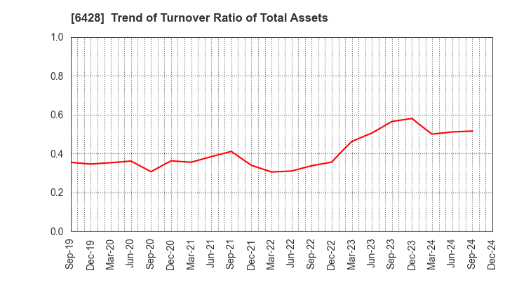 6428 OIZUMI Corporation: Trend of Turnover Ratio of Total Assets