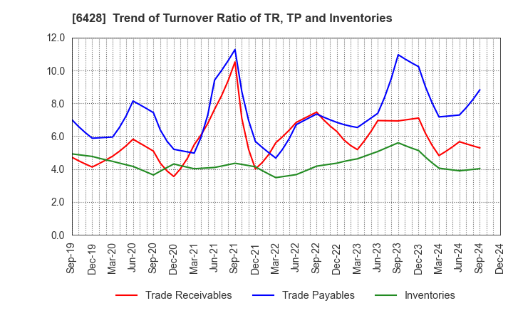 6428 OIZUMI Corporation: Trend of Turnover Ratio of TR, TP and Inventories