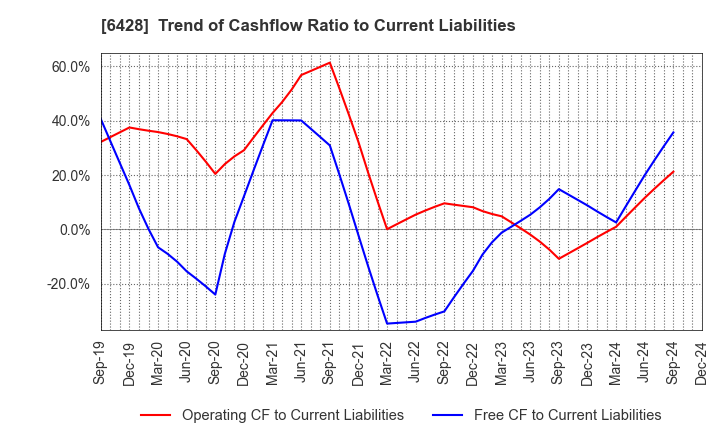 6428 OIZUMI Corporation: Trend of Cashflow Ratio to Current Liabilities