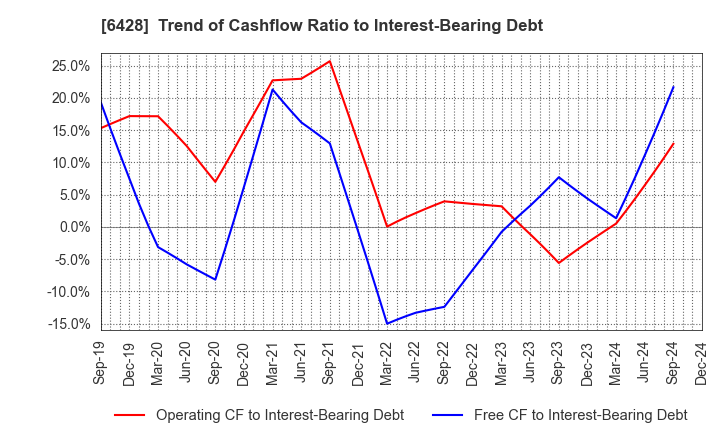 6428 OIZUMI Corporation: Trend of Cashflow Ratio to Interest-Bearing Debt