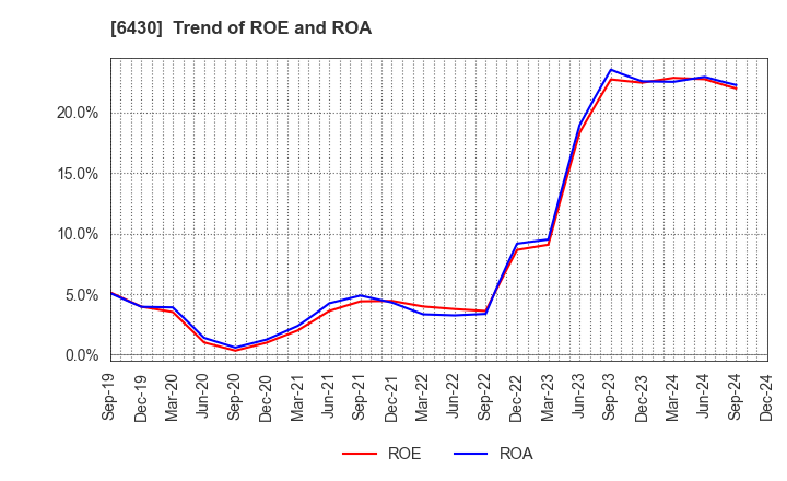 6430 DAIKOKU DENKI CO.,LTD.: Trend of ROE and ROA