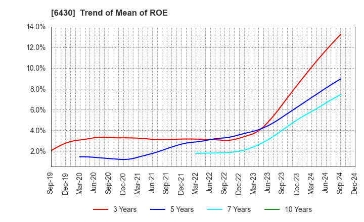 6430 DAIKOKU DENKI CO.,LTD.: Trend of Mean of ROE