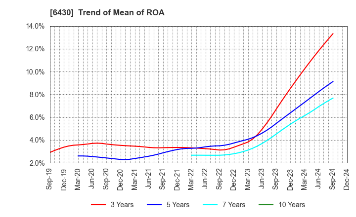 6430 DAIKOKU DENKI CO.,LTD.: Trend of Mean of ROA