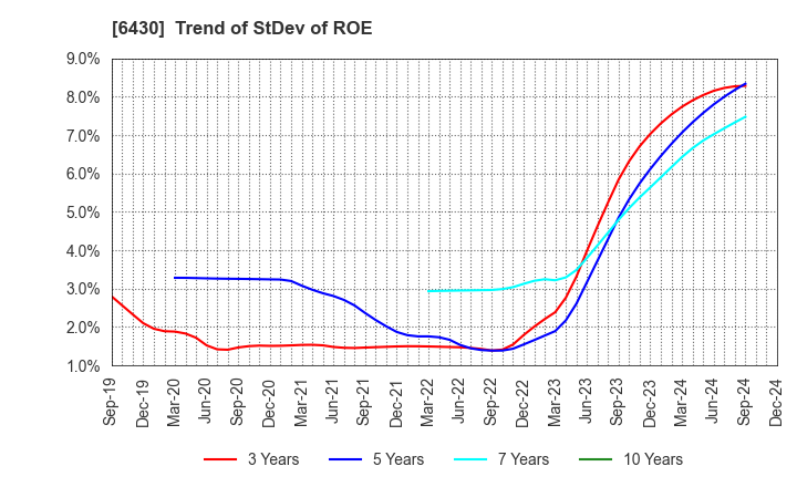 6430 DAIKOKU DENKI CO.,LTD.: Trend of StDev of ROE