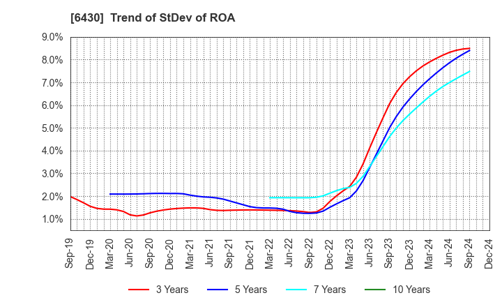 6430 DAIKOKU DENKI CO.,LTD.: Trend of StDev of ROA