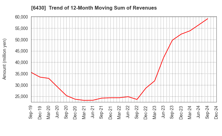 6430 DAIKOKU DENKI CO.,LTD.: Trend of 12-Month Moving Sum of Revenues