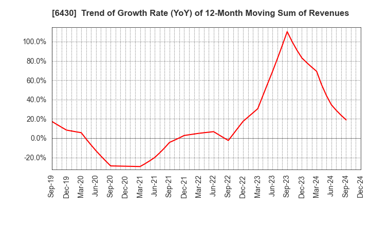 6430 DAIKOKU DENKI CO.,LTD.: Trend of Growth Rate (YoY) of 12-Month Moving Sum of Revenues