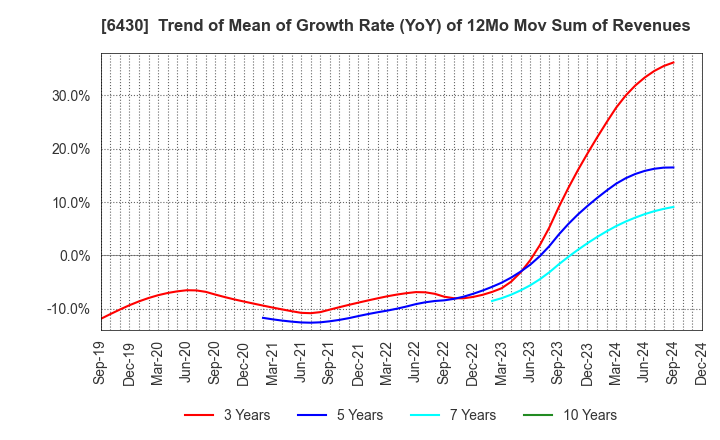 6430 DAIKOKU DENKI CO.,LTD.: Trend of Mean of Growth Rate (YoY) of 12Mo Mov Sum of Revenues