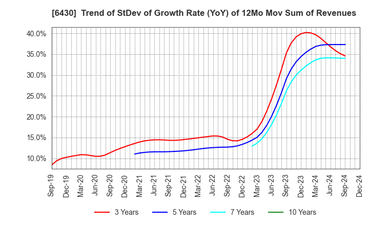 6430 DAIKOKU DENKI CO.,LTD.: Trend of StDev of Growth Rate (YoY) of 12Mo Mov Sum of Revenues