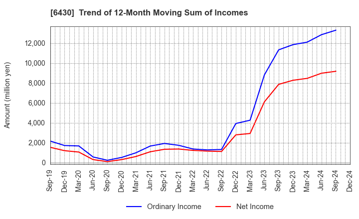 6430 DAIKOKU DENKI CO.,LTD.: Trend of 12-Month Moving Sum of Incomes