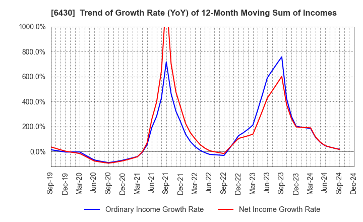 6430 DAIKOKU DENKI CO.,LTD.: Trend of Growth Rate (YoY) of 12-Month Moving Sum of Incomes