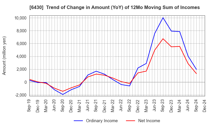 6430 DAIKOKU DENKI CO.,LTD.: Trend of Change in Amount (YoY) of 12Mo Moving Sum of Incomes