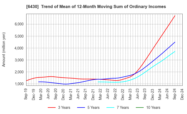 6430 DAIKOKU DENKI CO.,LTD.: Trend of Mean of 12-Month Moving Sum of Ordinary Incomes