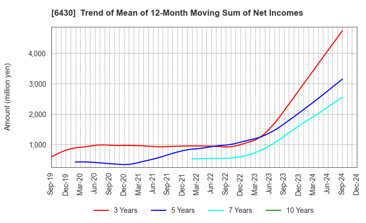 6430 DAIKOKU DENKI CO.,LTD.: Trend of Mean of 12-Month Moving Sum of Net Incomes