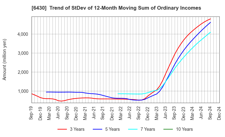 6430 DAIKOKU DENKI CO.,LTD.: Trend of StDev of 12-Month Moving Sum of Ordinary Incomes