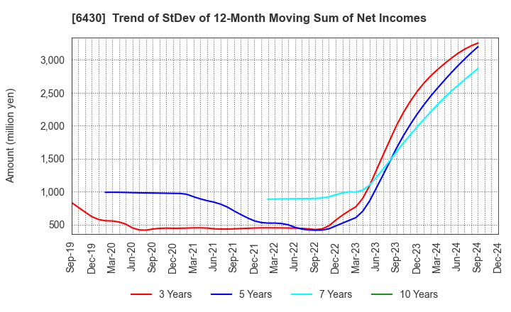 6430 DAIKOKU DENKI CO.,LTD.: Trend of StDev of 12-Month Moving Sum of Net Incomes