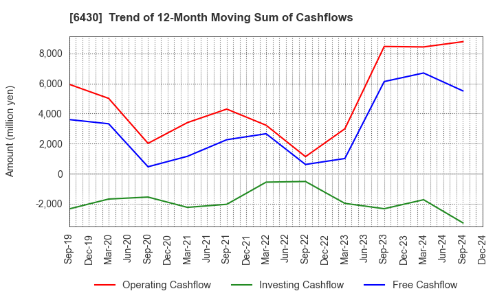 6430 DAIKOKU DENKI CO.,LTD.: Trend of 12-Month Moving Sum of Cashflows