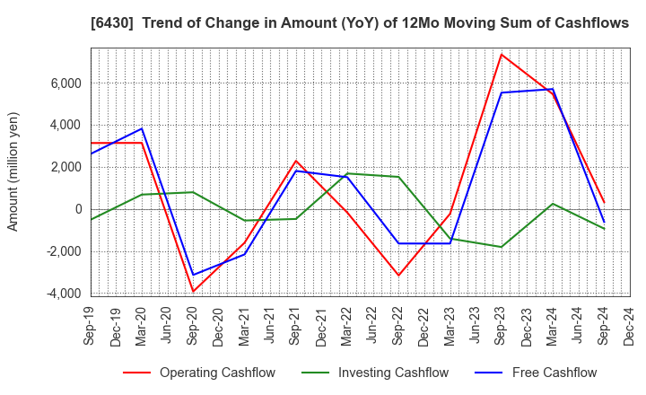 6430 DAIKOKU DENKI CO.,LTD.: Trend of Change in Amount (YoY) of 12Mo Moving Sum of Cashflows