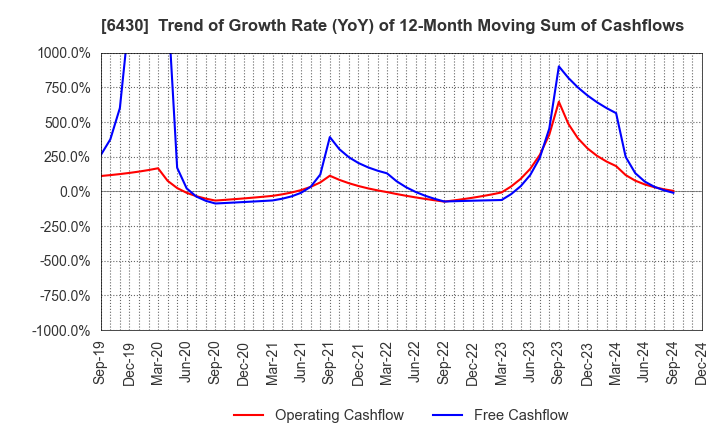 6430 DAIKOKU DENKI CO.,LTD.: Trend of Growth Rate (YoY) of 12-Month Moving Sum of Cashflows