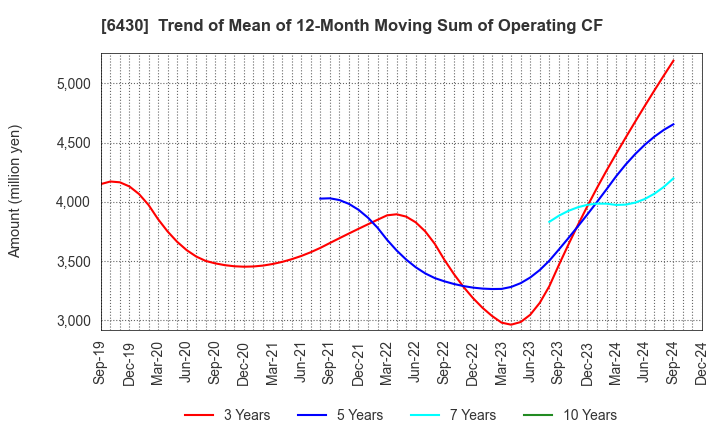 6430 DAIKOKU DENKI CO.,LTD.: Trend of Mean of 12-Month Moving Sum of Operating CF