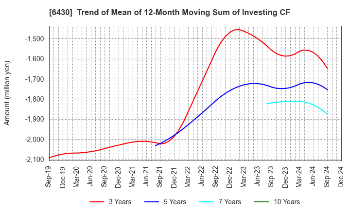 6430 DAIKOKU DENKI CO.,LTD.: Trend of Mean of 12-Month Moving Sum of Investing CF