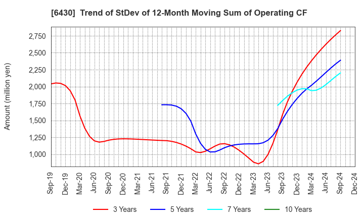 6430 DAIKOKU DENKI CO.,LTD.: Trend of StDev of 12-Month Moving Sum of Operating CF