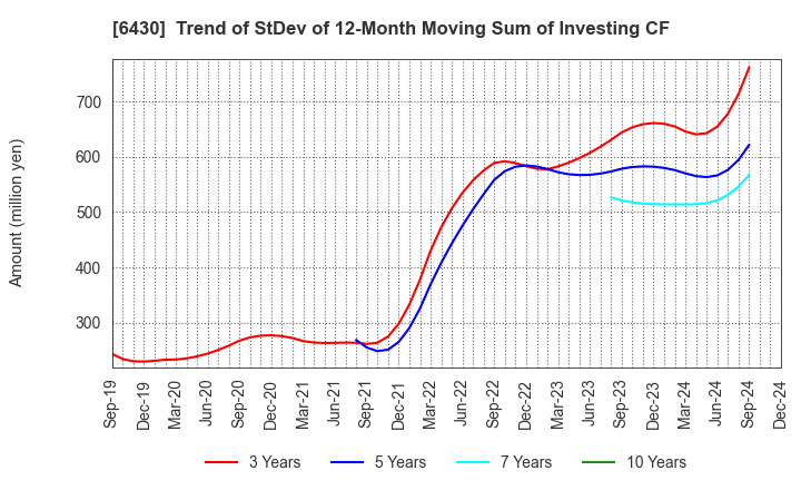 6430 DAIKOKU DENKI CO.,LTD.: Trend of StDev of 12-Month Moving Sum of Investing CF