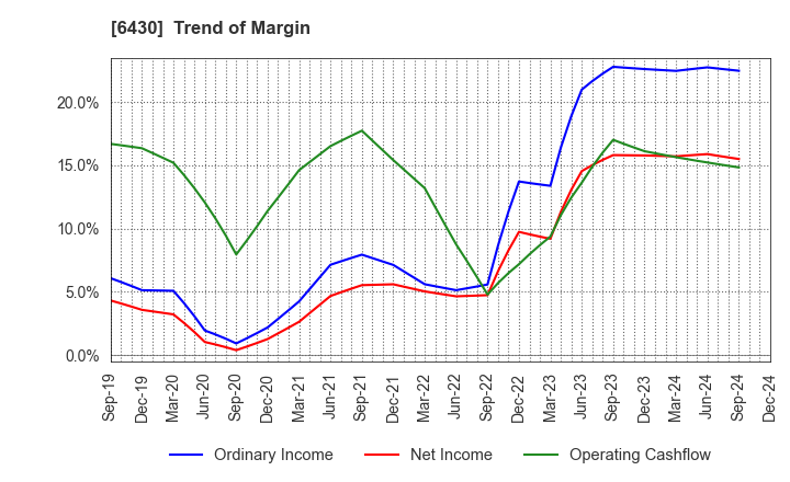 6430 DAIKOKU DENKI CO.,LTD.: Trend of Margin