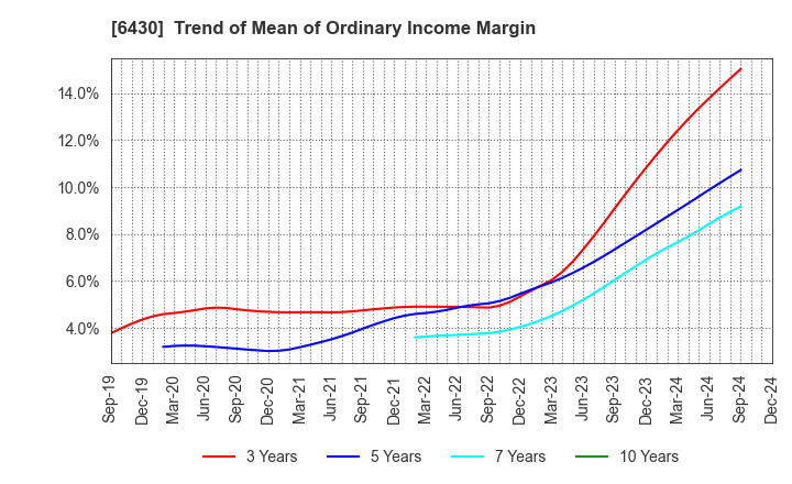 6430 DAIKOKU DENKI CO.,LTD.: Trend of Mean of Ordinary Income Margin