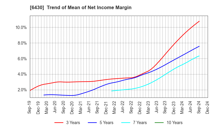 6430 DAIKOKU DENKI CO.,LTD.: Trend of Mean of Net Income Margin