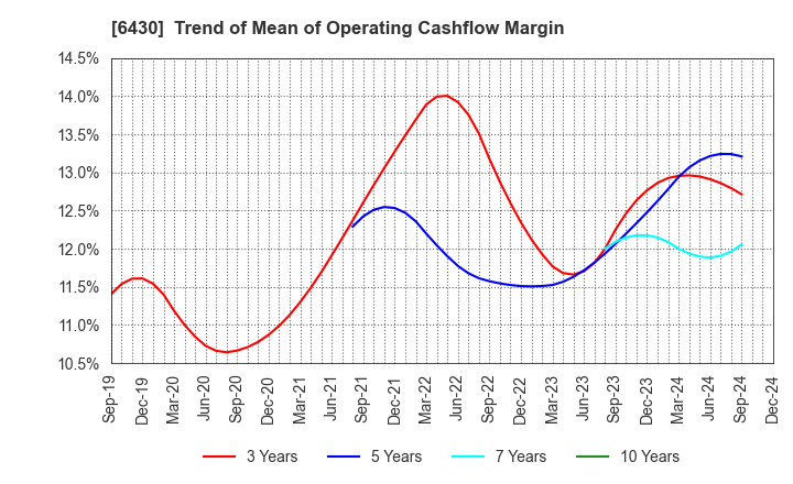 6430 DAIKOKU DENKI CO.,LTD.: Trend of Mean of Operating Cashflow Margin