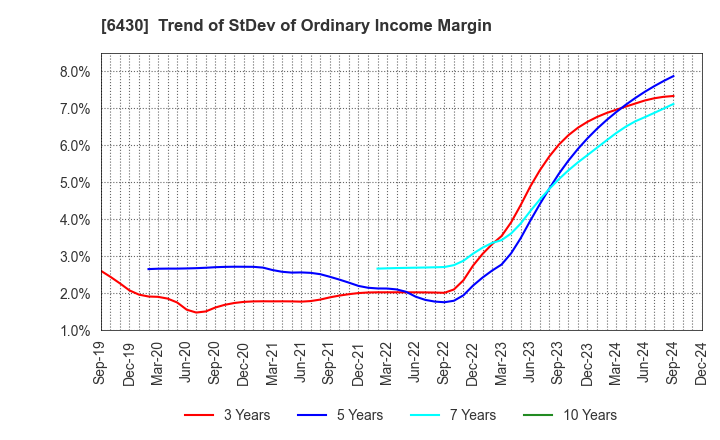 6430 DAIKOKU DENKI CO.,LTD.: Trend of StDev of Ordinary Income Margin