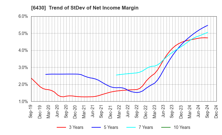 6430 DAIKOKU DENKI CO.,LTD.: Trend of StDev of Net Income Margin